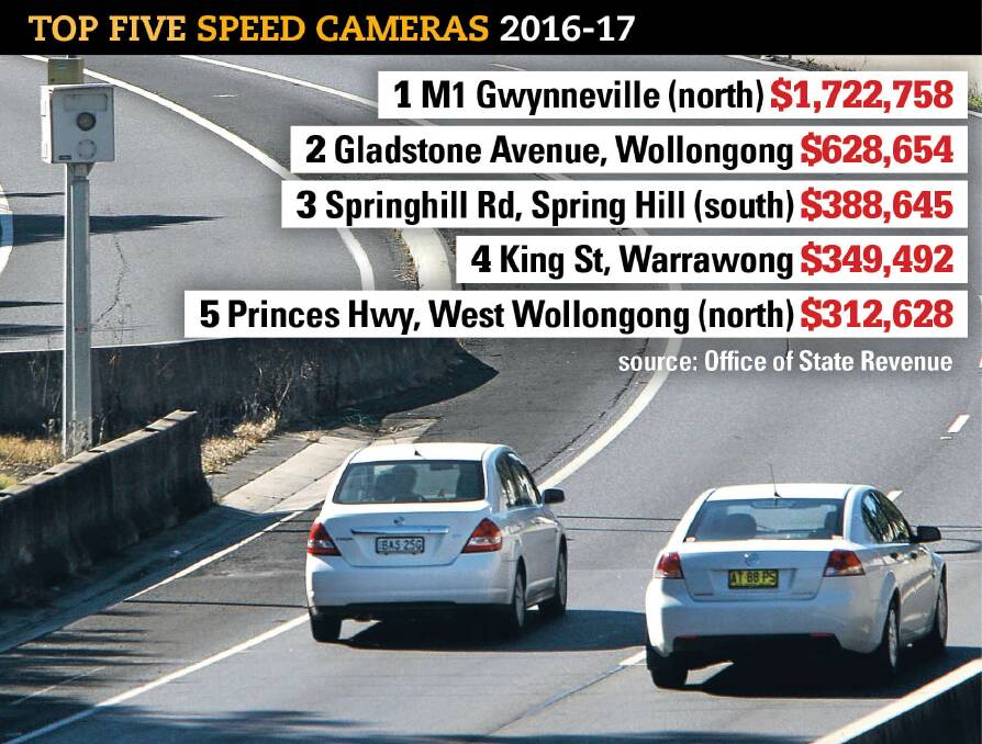 The speed camera monitoring northbound traffic on the M1 Princes Motorway at Gwynneville is yet again the region's biggest money-spinner, raking in well over $1 million.