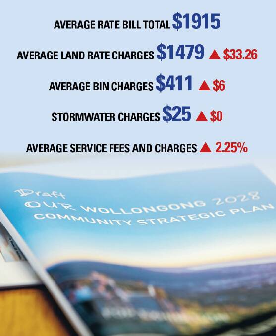 What you'll pay: Wollongong council plans to keep rates and fee rises to a minimum in 2018/19.