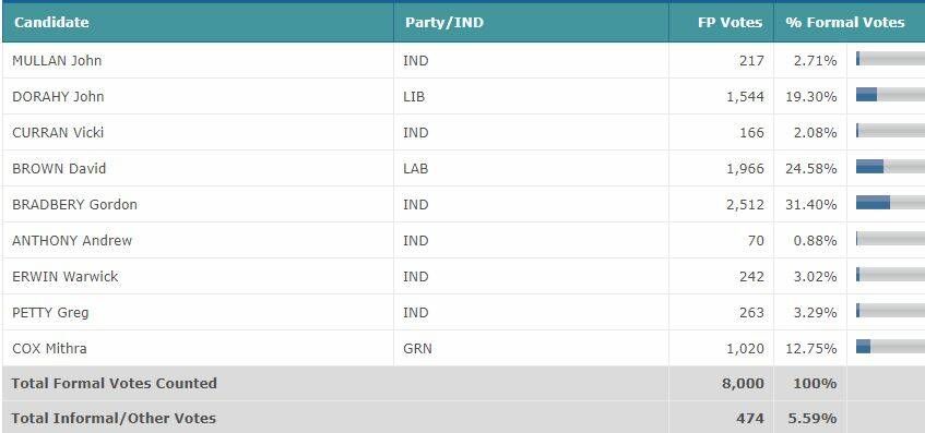 Wollongong and Shellharbour council election results