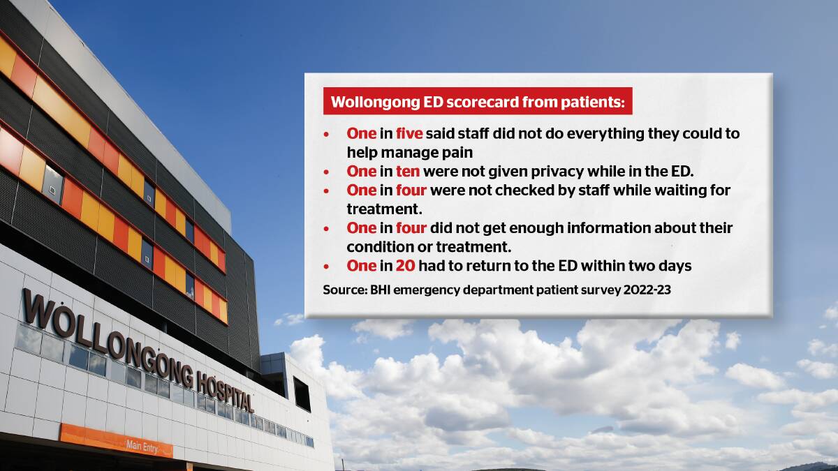 In pain, no privacy, no information: Wollongong patients rate ED among worst