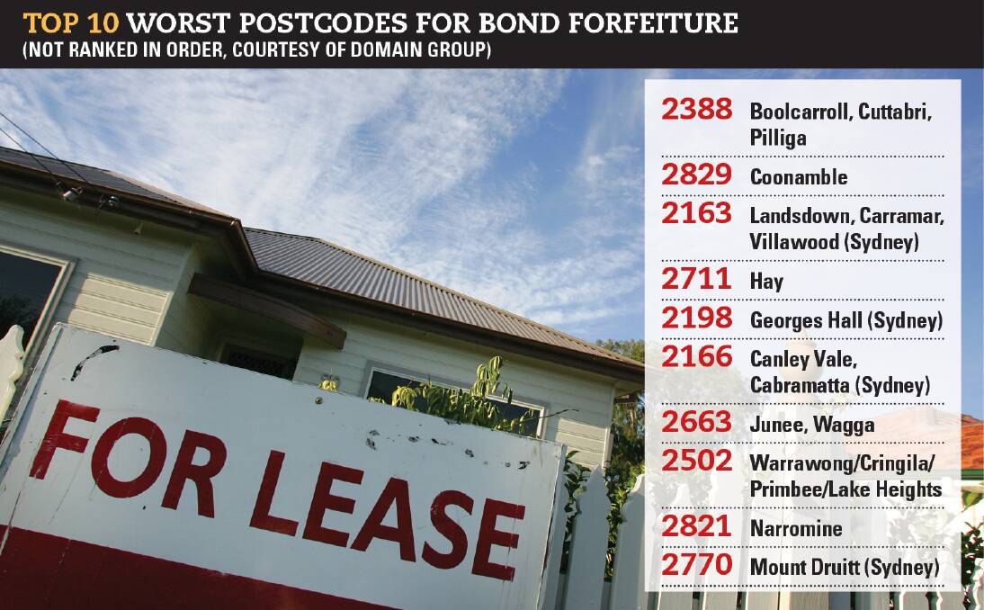 According to the data, the 2502 postcode was ranked number eight on the worst ten list, with 51 per cent of bond money going back to the agent over the April-June quarter. Picture: File image