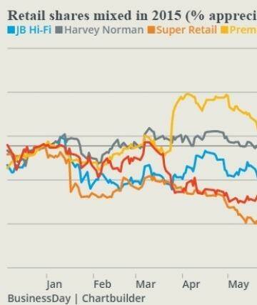 How retail shares performed this year.