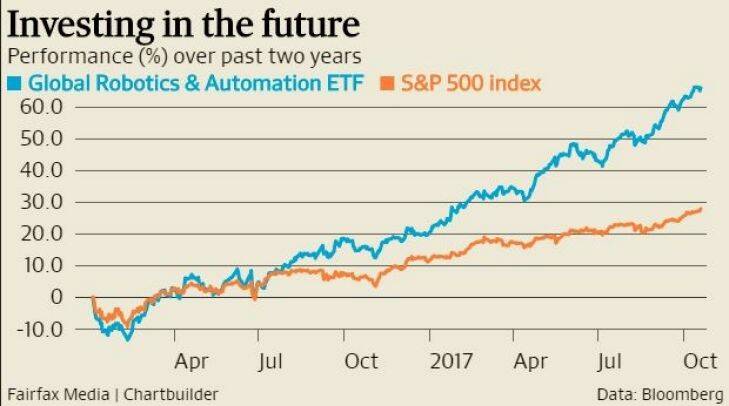 As globalisation peaks, investors look to robots
