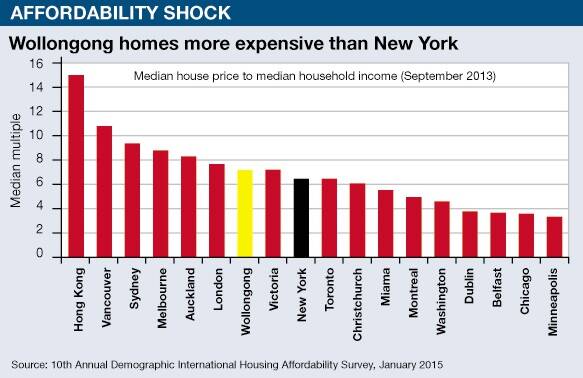 New York housing more affordable than Gong