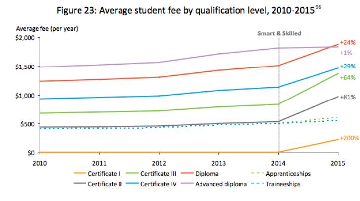 Fee increases under Smart and Skilled 2010-2015  Photo: Nous