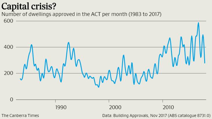 Canberra housing approvals slump