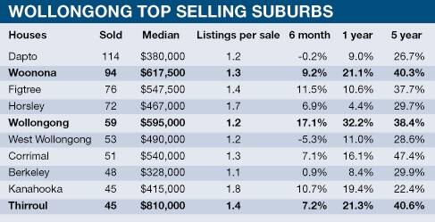 Wollongong property market on the boil