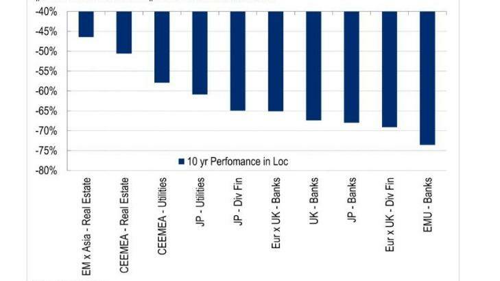 European banks are the worst sector/region performer of 285 tracked by Citi over 10 years. Photo: Citi