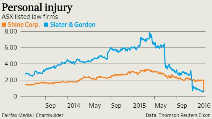 Slater & Gordon and Shine have lost 90 and 80 per cent of their share market value in 12 months. Photo: Supplied