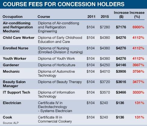 TAFE fees increase 7000%: Labor