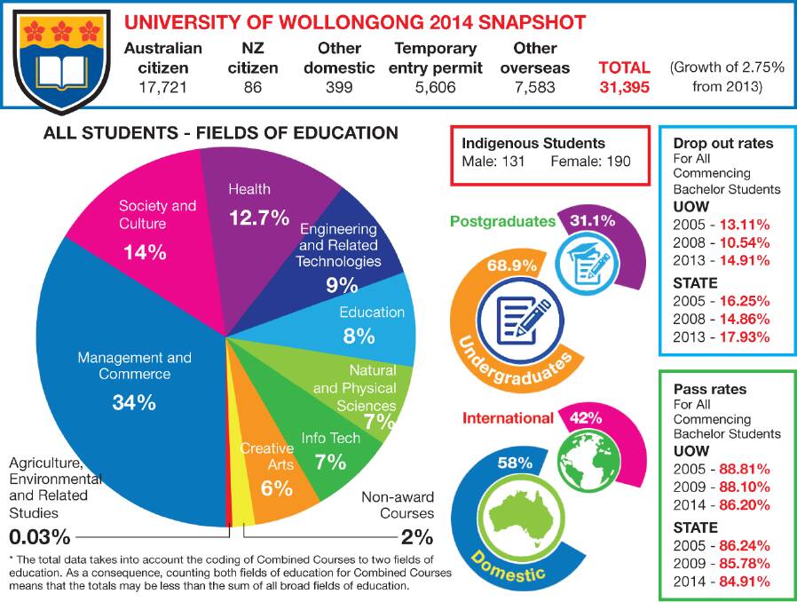 UOW on trend with increased student enrolments