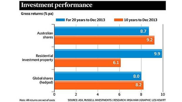 Property vs shares: which did better?