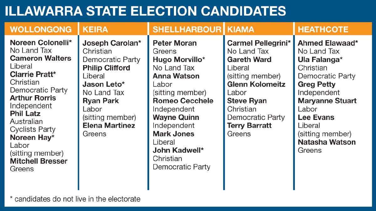 The order Illawarra state election candidates will appear on the ballot paper.