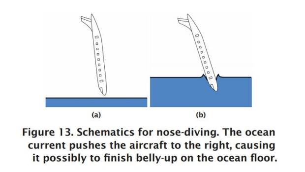A computer-generated image of MH370 hitting the Indian Ocean at a 90 degree angle. Picture: Notices of the American Mathematical Society
