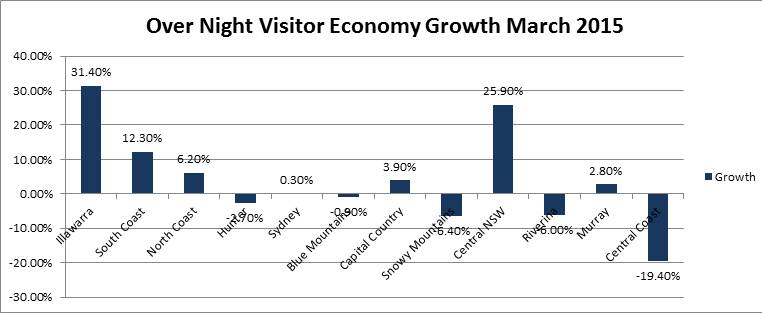 A table showing how Illawarra's increase in overnight visitation is growing much faster than other regions in the state from the latest National Visitors Survey supplied by Destination Wollongong and Destination NSW.


