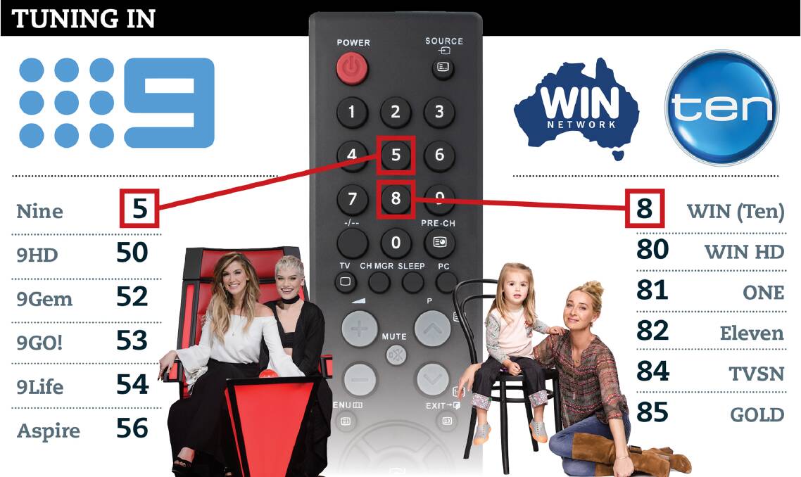 From July 1, viewers in Canberra, Wollongong, southern NSW, regional Victoria and Queensland will find Nine shows like The Voice on channel number 5 on their TV remote control and WIN, with Ten shows like Offspring, on channel 8. 
