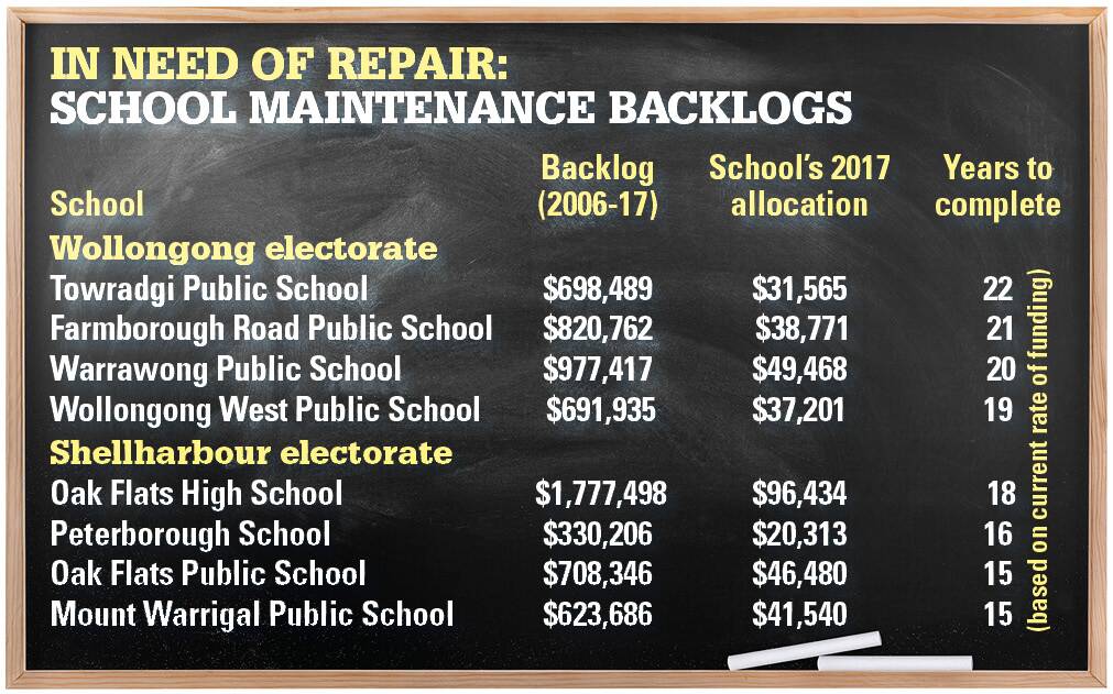 STATE OF PLAY: Figures obtained by Labor, under Freedom of Information, laws reveal the maintenance backlogs at some Wollongong and Shellharbour schools would take more than two decades to fix based on current funding.