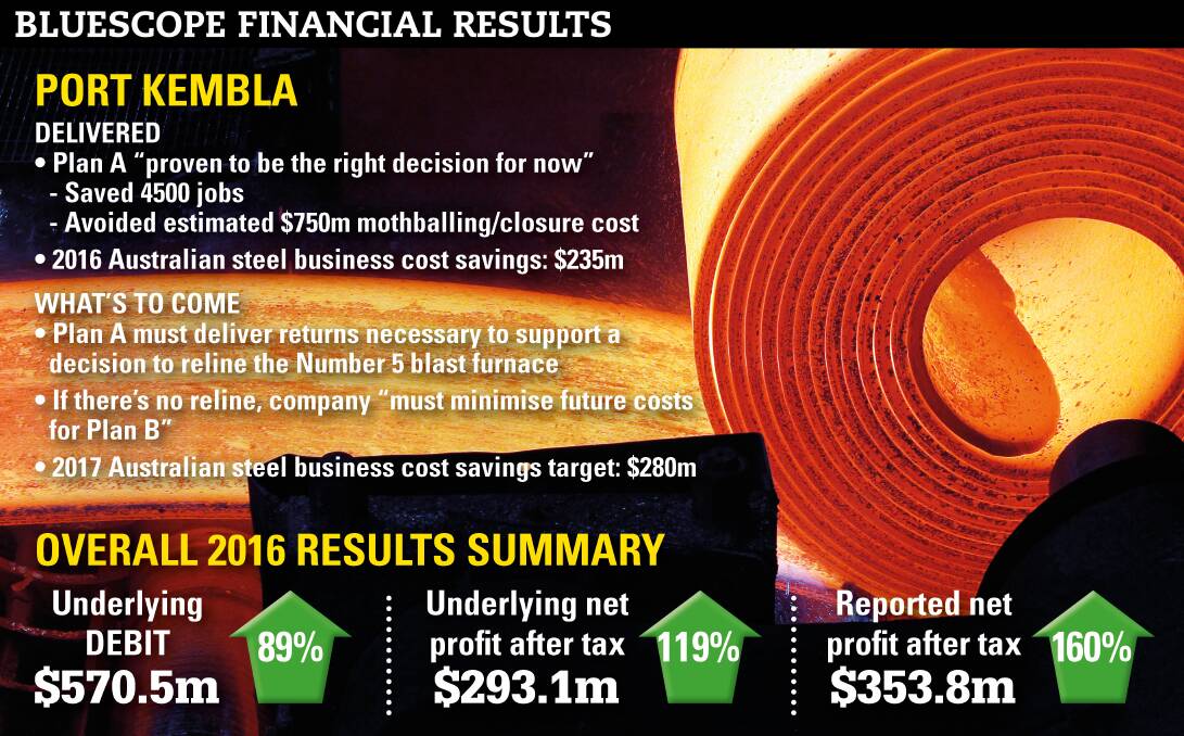 BlueScope's 2016 finances were revealed on Monday. CEO Paul O'Malley says the company's "direct interventions in reducing costs have significantly lifted performance of our steelmaking operations in Australia".