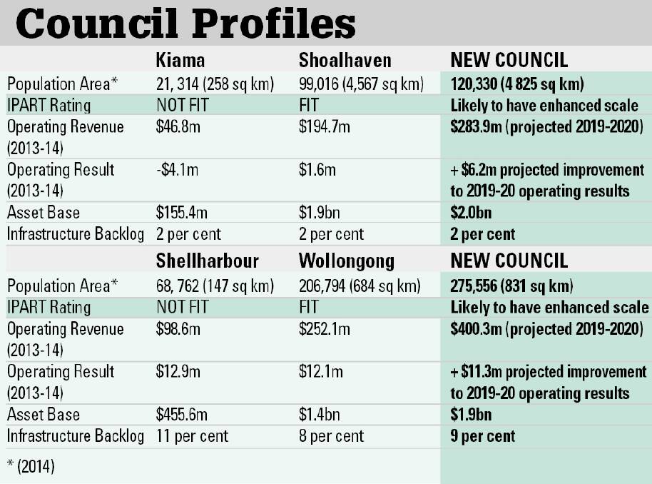 SNAPSHOT: A look at how combined Illawarra/South Coast councils would operate under the current plan, as revealed in detailed merger proposals released this week.