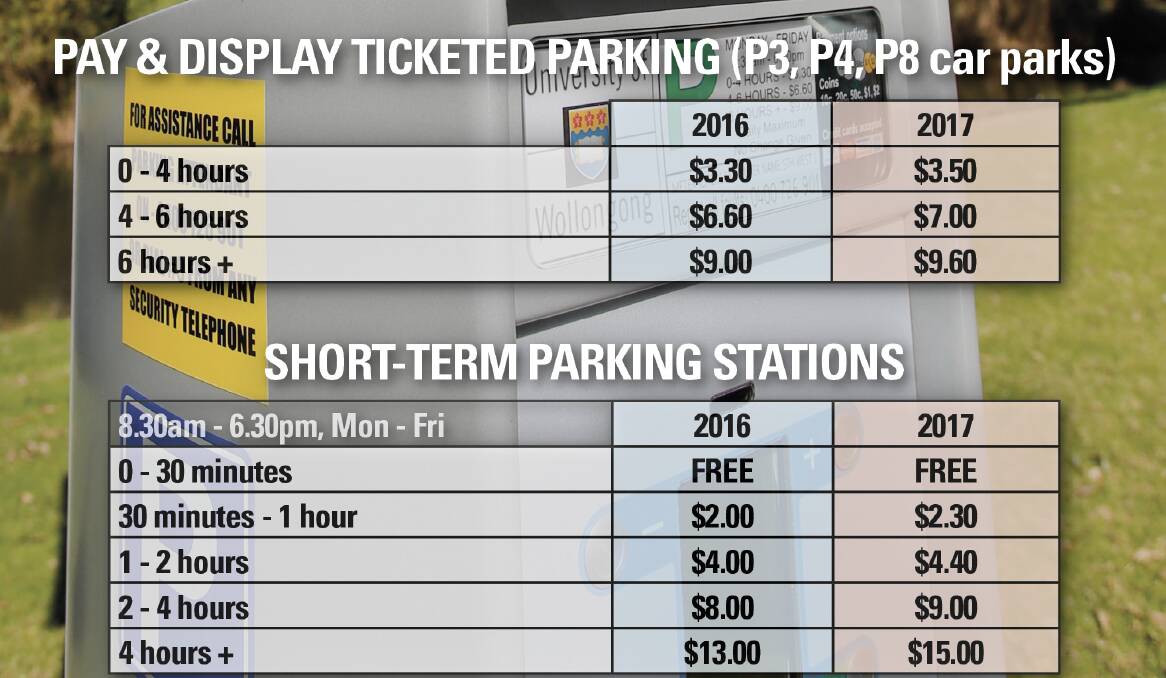 Car parking fees at the University of Wollongong will rise from January 1 - the first increase since 2013. Car-pooling spaces, parking for mobility permit holders and short-term parking of under 30 minutes will remain free.
