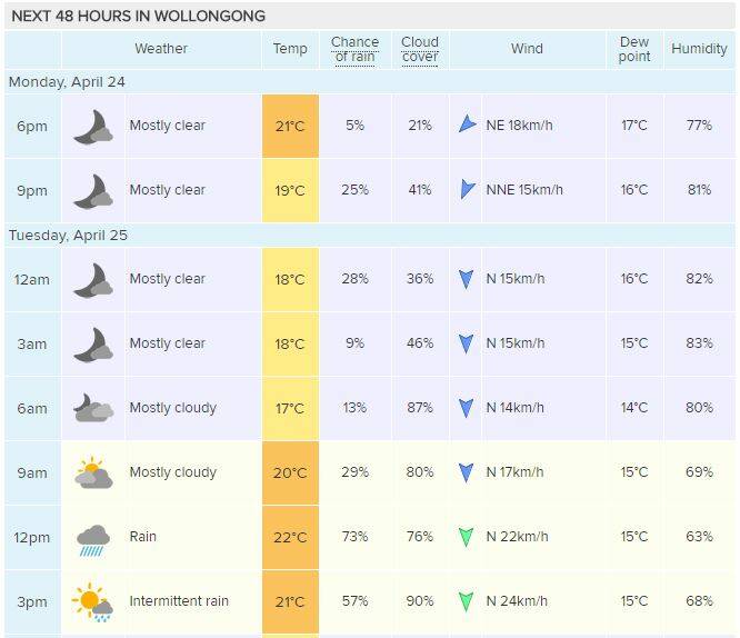 Weatherzone's 48-hour forecast for Wollongong, as of 5.45pm on April 24.