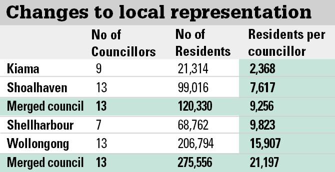 COUNCIL BY NUMBERS: The make-up of councillors in merged Illawarra/South Coast councils, as revealed in the NSW government's detailed proposals this week.