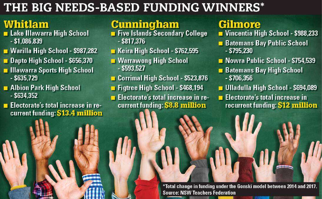 An electorate-by-electorate breakdown of individual Illawarra school funding, as allocated under the Gonski model. Labor MPs and the NSW Teachers Federation are fighting to secure additional money for 2018-19.