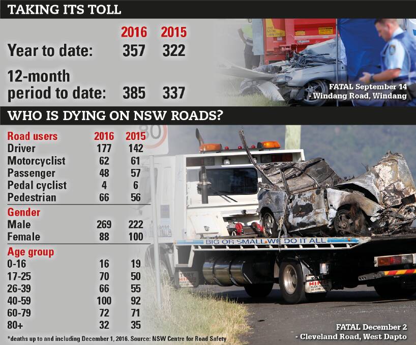LIVES LOST: A breakdown of statistics regarding deaths on NSW roads, according to the NSW Centre for Road Safety. The data shows deaths up to and including December 1. Eight deaths since that date took the toll to 365 on Sunday.