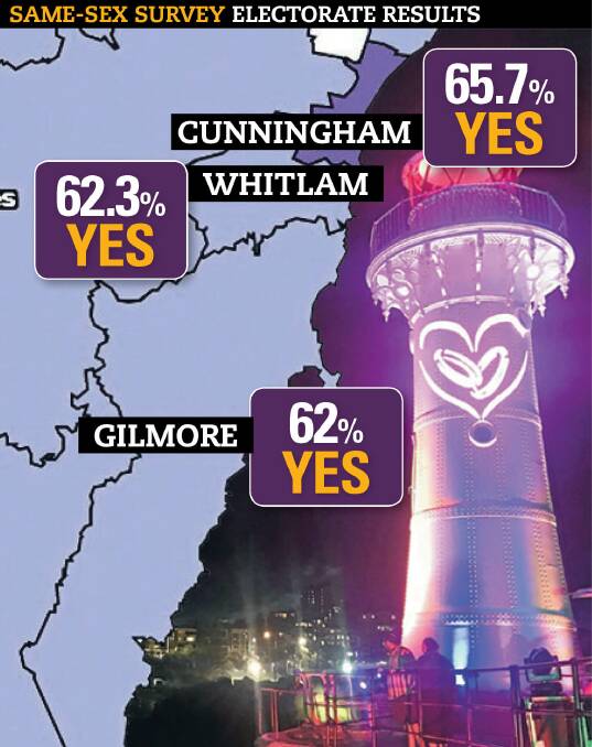 HOW YOUR ELECTORATE VOTED: Same-sex marriage postal survey participation rates in each Illawarra seat were: Cunningham 81.9%, Gilmore 80.6% and Whitlam 80.1%. 