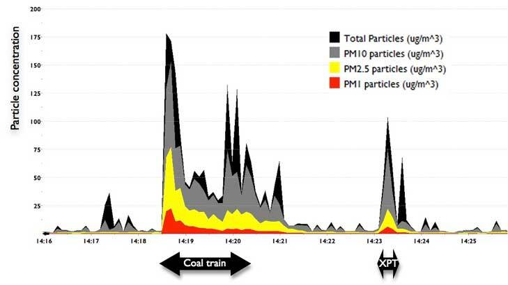 Coal train kicks up more particles for longer than an XPT passenger train. Source: CTAG
