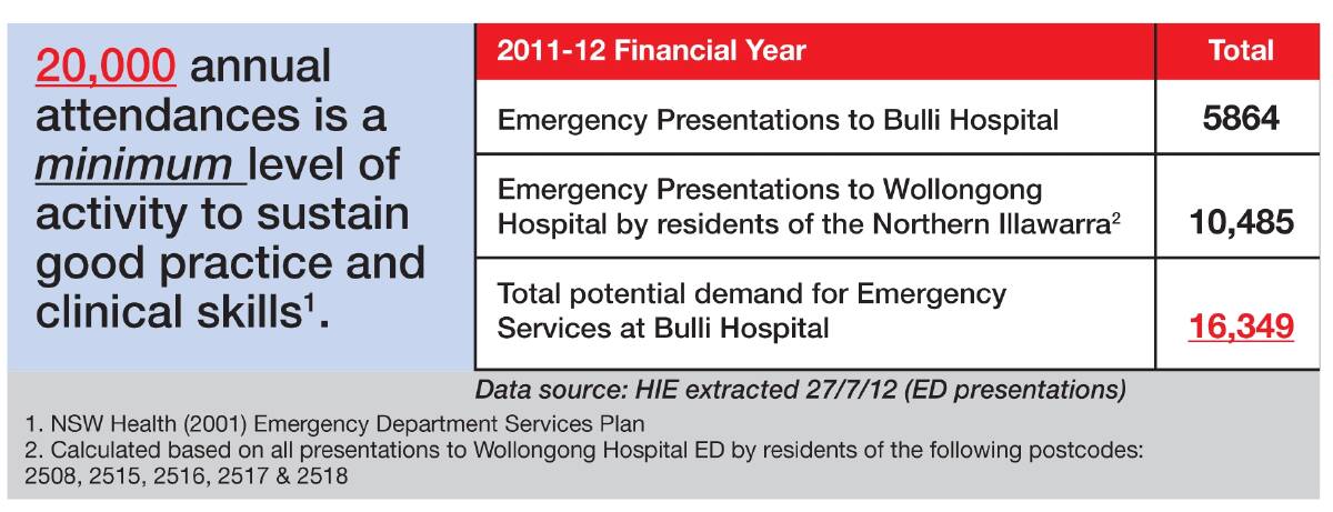 Information released by Illawarra Shoalhaven Local Health District yesterday indicating demand for emergency services at Bulli Hospital.