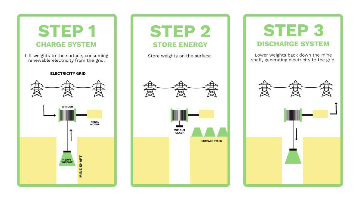 How it works. The Green Gravity energy storage system. Picture: Supplied