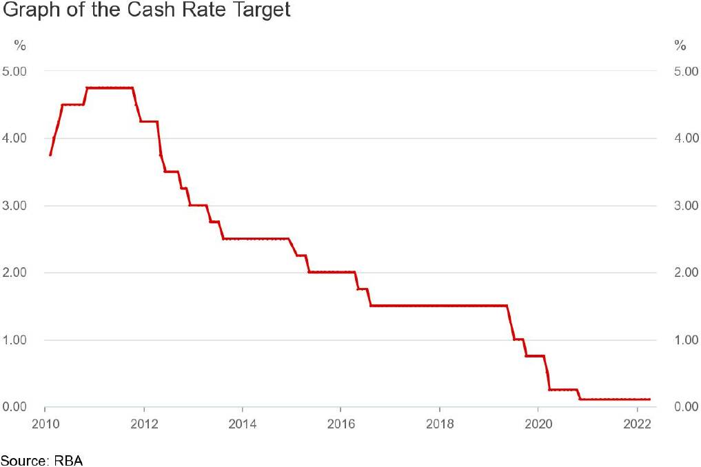 The RBA's cash rate since 2010. Source: RBA