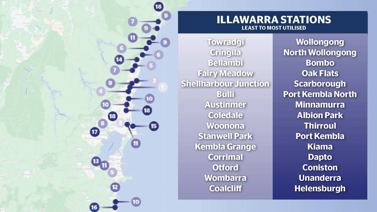 Illawarra train stations ranked from least to most use relative to the population within one square kilometre. Stations with the same number had equal rankings.