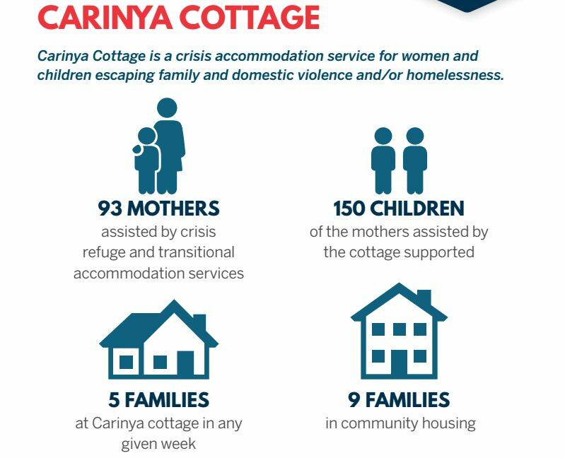 Carinya Cottage is funded by donations from our annual Red Shield Appeal.