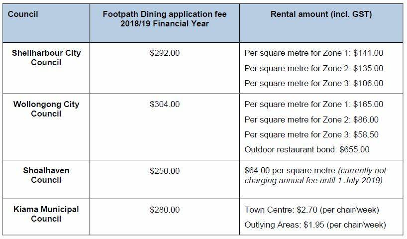 Comparative outdoor dining fee structure between Shellharbour, Wollongong, Shoalhaven and Kiama Councils.