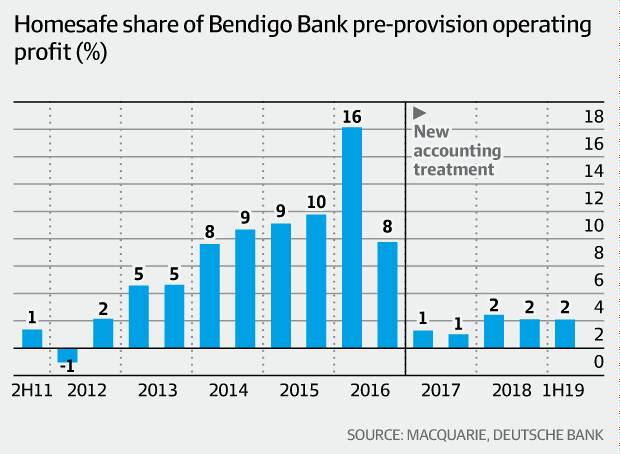 Bendigo Bank's Homesafe shuffle has the bears growling