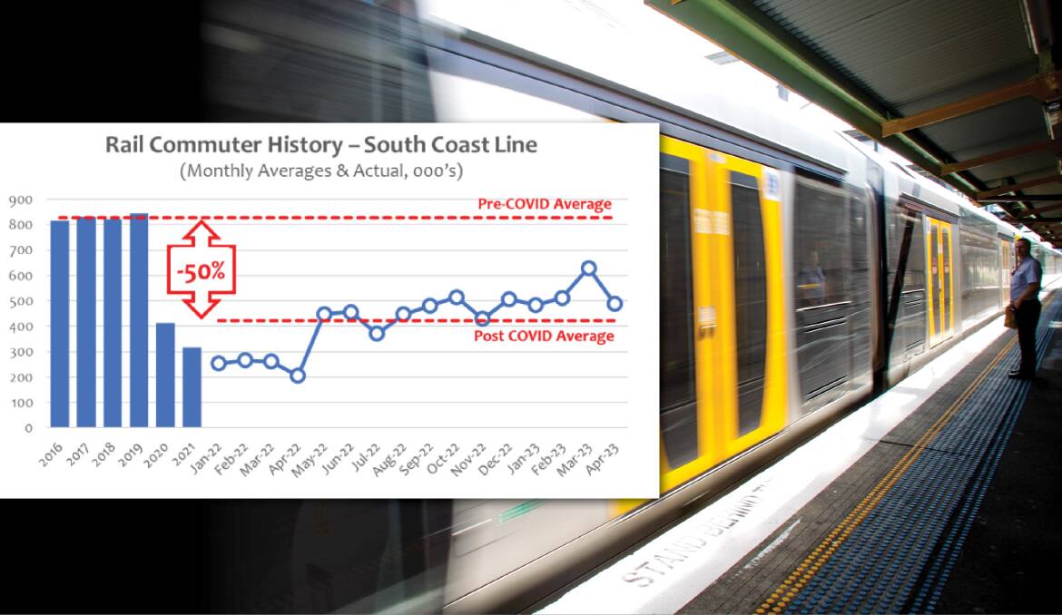 Transport data compiled by RDA Illawarra show the number of people commuting to Sydney for work still has not returned to pre-COVID levels.