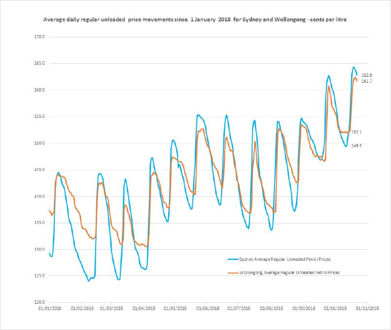 An NRMA graph showing the petrol price cycles for Sydney (in blue) and Wollongong (in brown) from January 2018. It shows that, while the cycles are similar the prices in Wollongong tend not to rise as high as those in Sydney, nor fall as low.