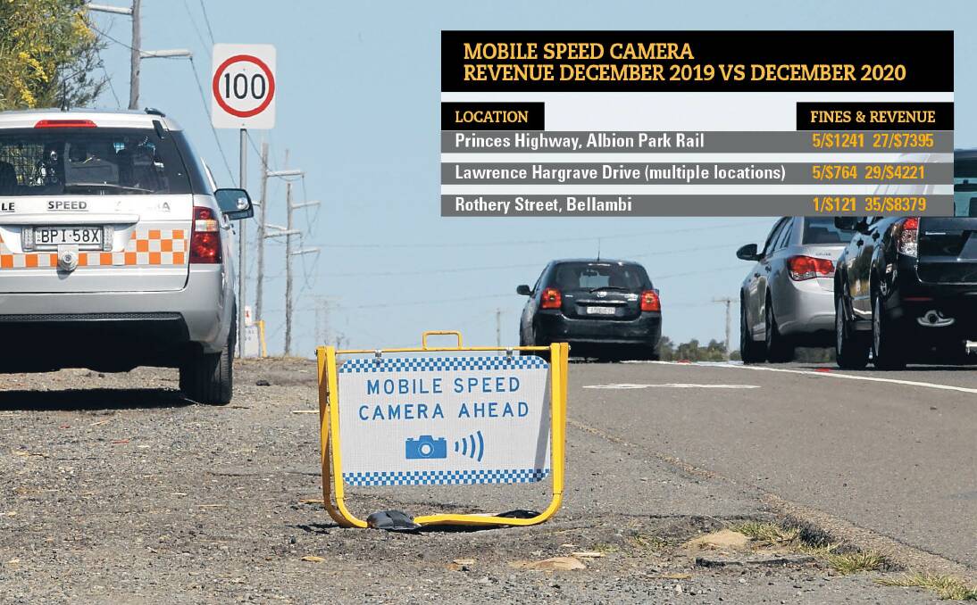 Fines: Mobile speed camera revenue in the Illawarra has jumped since warning signs were removed late last year.
