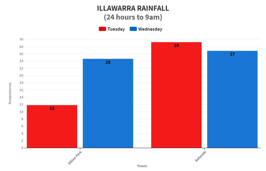 The total rainfall for Tuesday and before 9am on Wednesday was 56 millimetres at Bellambi and 36 millimetres at Albion Park.