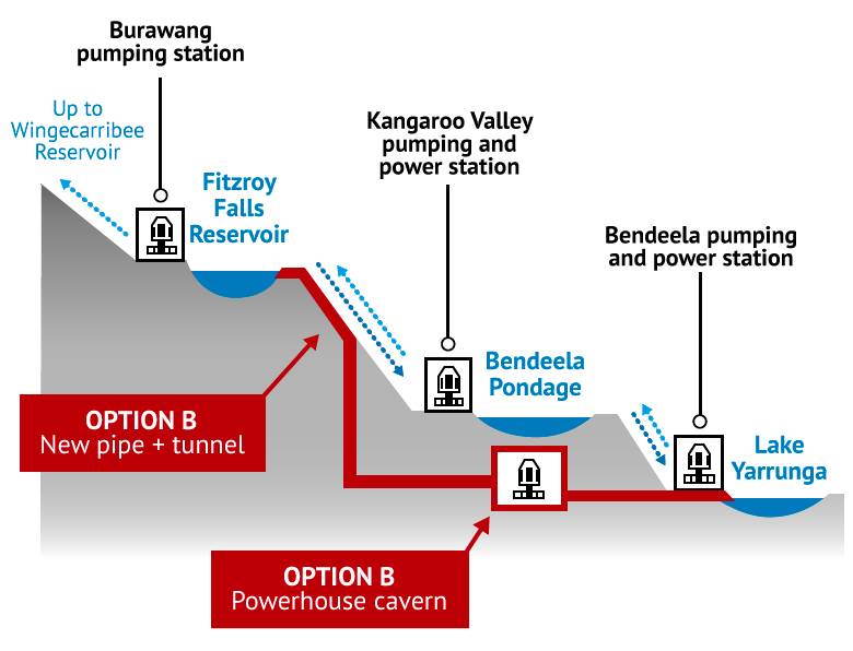 235MW of additional pump storage generation
Underground station utilising the entire water head available from the Fitzroy Falls Reservoir