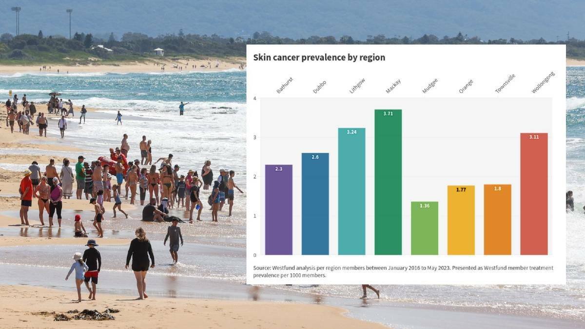 Wollongong residents insured with Westfund had among the highest rates of skin cancer, a report released last week showed.
