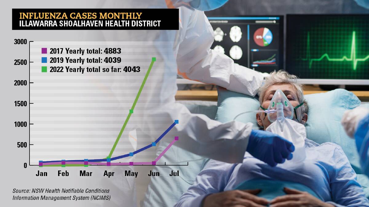 Spike: Influenza cases in the Illawarra have eclipsed the previous monthly record.
