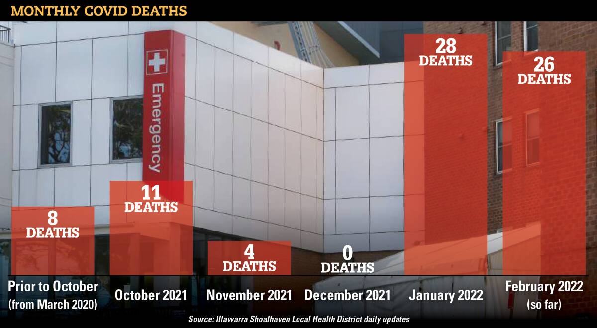 More to come: The 54 deaths in early 2022 come in sharp contrast to deaths in all of 2021 and 2020, when a total of 23 residents died.