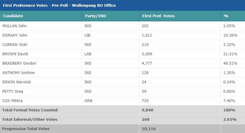 Wollongong and Shellharbour council election results
