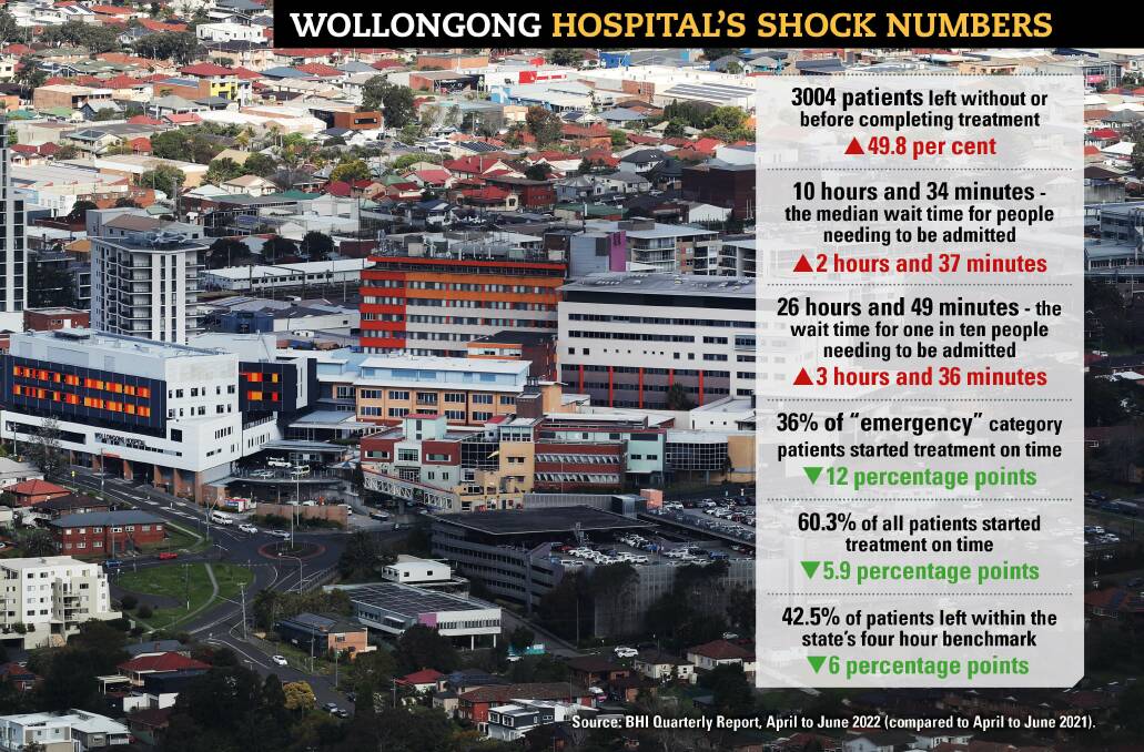 Damning new data shows thousands left Wollongong Hospital with no treatment