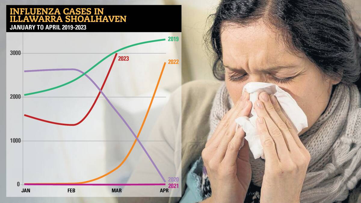 Monthly figures show the differences between the start, length and severity of influenza seasons over the past five years.