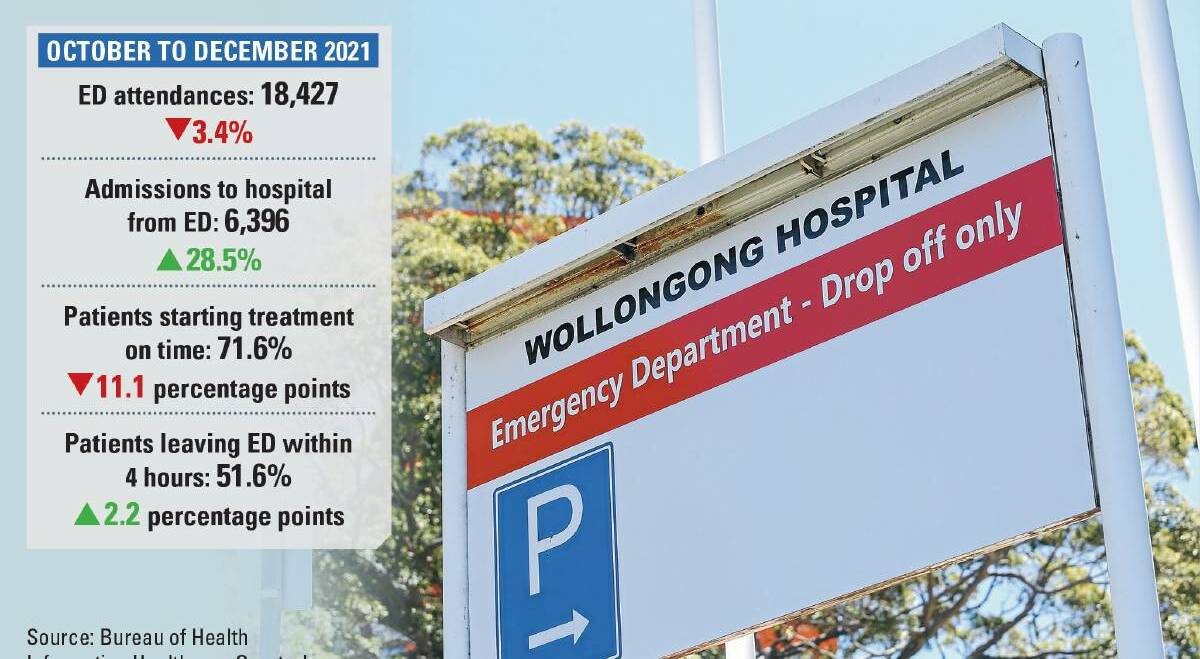 The latest quarterly figures from the Bureau of Health Information shows that 49.4 per cent of patients at Wollongong ED waited for longer than the state benchmark of four hours, which was the sixth worst result in the state.