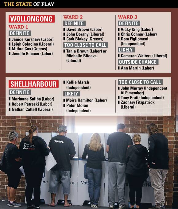 Predicted to win: Based on the count on Sunday night, the Mercury has predicted the above make-up for Wollongong and Shellharbour councils.